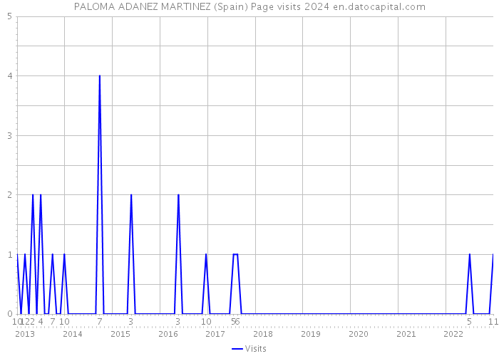 PALOMA ADANEZ MARTINEZ (Spain) Page visits 2024 