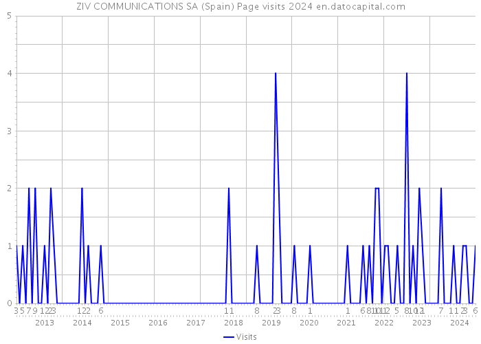 ZIV COMMUNICATIONS SA (Spain) Page visits 2024 