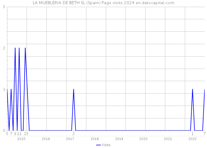LA MUEBLERIA DE BETH SL (Spain) Page visits 2024 
