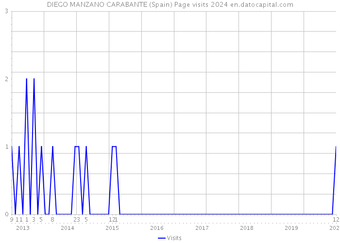DIEGO MANZANO CARABANTE (Spain) Page visits 2024 