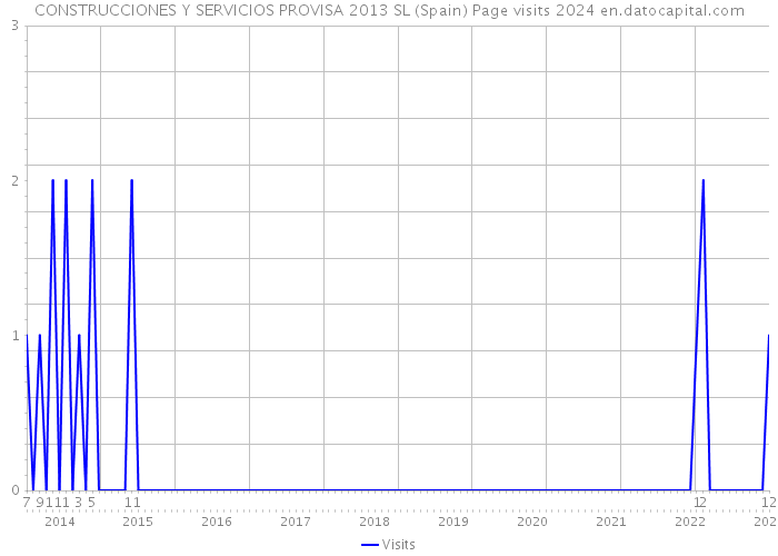 CONSTRUCCIONES Y SERVICIOS PROVISA 2013 SL (Spain) Page visits 2024 