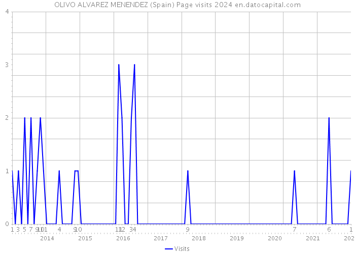 OLIVO ALVAREZ MENENDEZ (Spain) Page visits 2024 