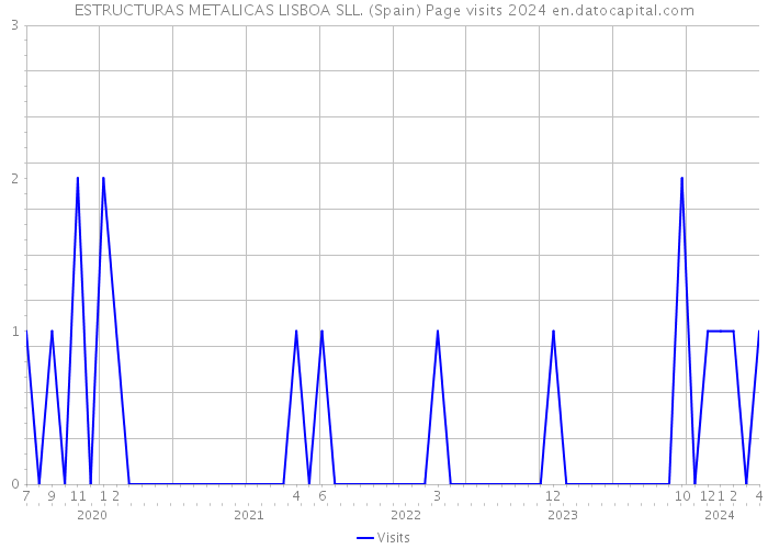 ESTRUCTURAS METALICAS LISBOA SLL. (Spain) Page visits 2024 