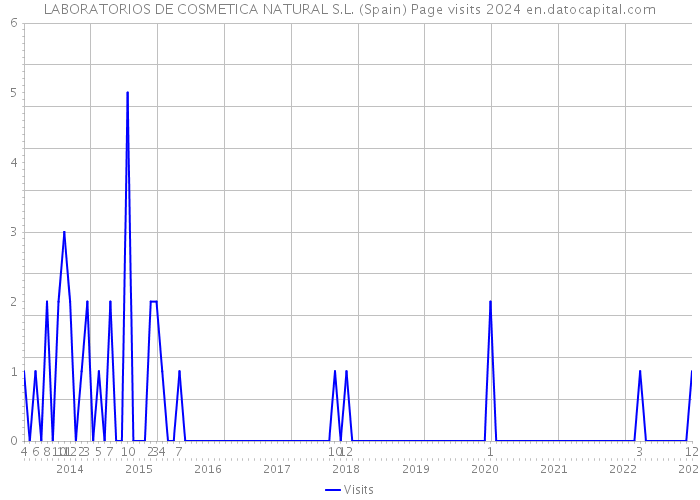 LABORATORIOS DE COSMETICA NATURAL S.L. (Spain) Page visits 2024 