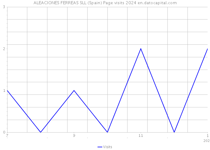 ALEACIONES FERREAS SLL (Spain) Page visits 2024 