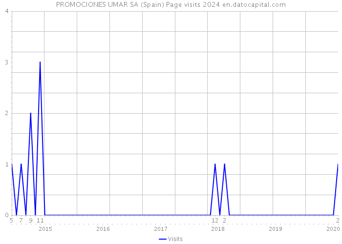 PROMOCIONES UMAR SA (Spain) Page visits 2024 