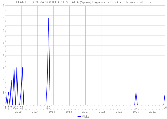 PLANTES D'OLIVA SOCIEDAD LIMITADA (Spain) Page visits 2024 