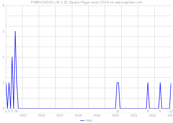 FABRICADOS L M G SL (Spain) Page visits 2024 