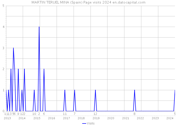 MARTIN TERUEL MINA (Spain) Page visits 2024 