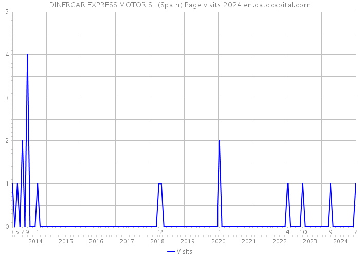 DINERCAR EXPRESS MOTOR SL (Spain) Page visits 2024 