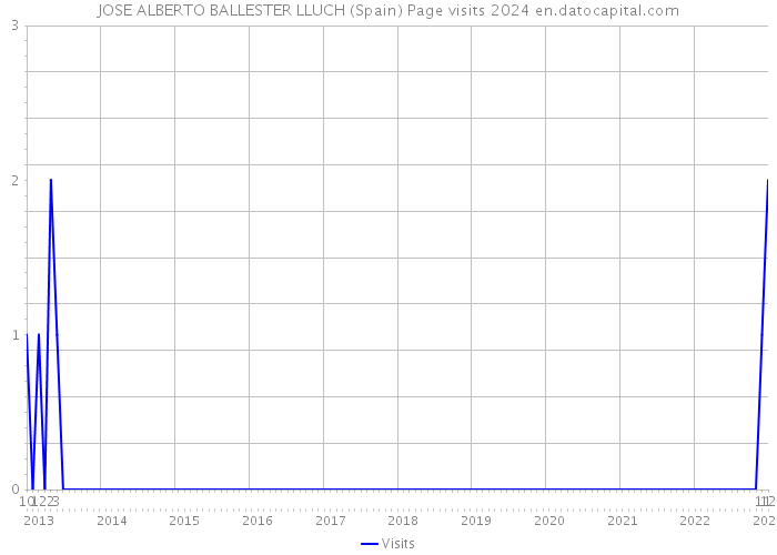 JOSE ALBERTO BALLESTER LLUCH (Spain) Page visits 2024 