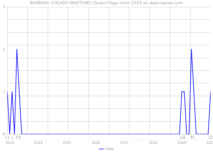 BARBARA COLADO MARTINEZ (Spain) Page visits 2024 