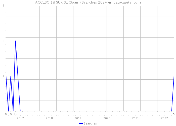 ACCESO 18 SUR SL (Spain) Searches 2024 