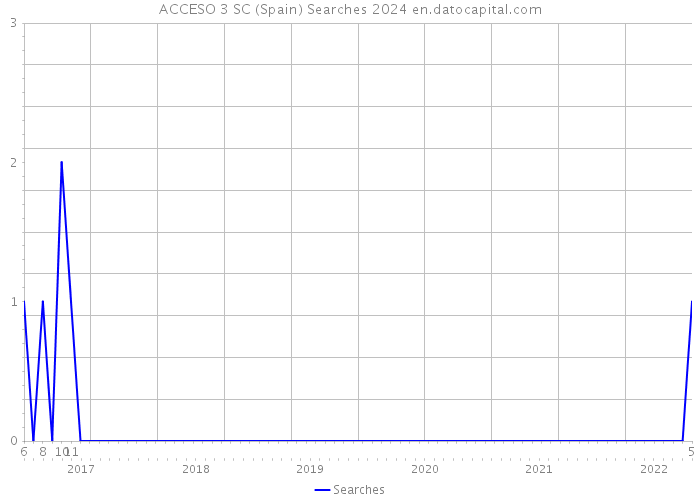 ACCESO 3 SC (Spain) Searches 2024 