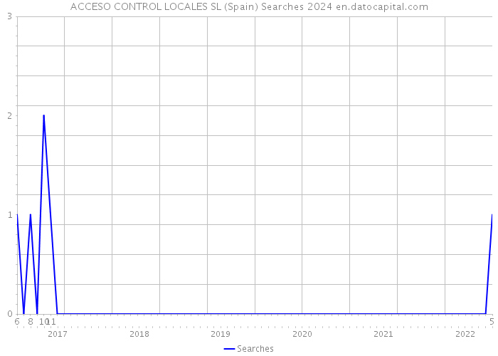 ACCESO CONTROL LOCALES SL (Spain) Searches 2024 