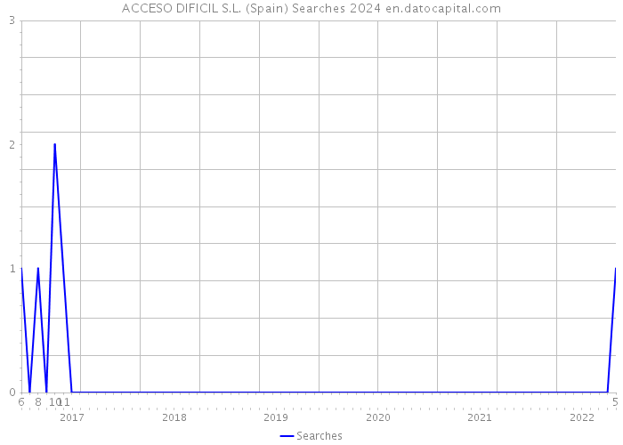 ACCESO DIFICIL S.L. (Spain) Searches 2024 