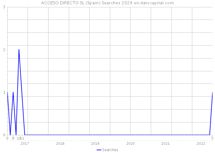 ACCESO DIRECTO SL (Spain) Searches 2024 