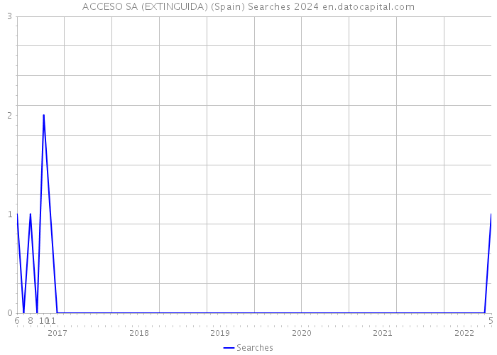 ACCESO SA (EXTINGUIDA) (Spain) Searches 2024 
