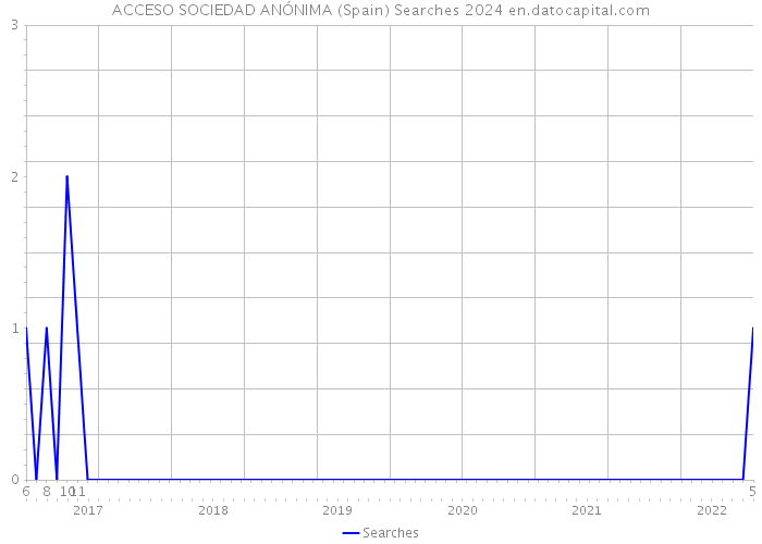 ACCESO SOCIEDAD ANÓNIMA (Spain) Searches 2024 
