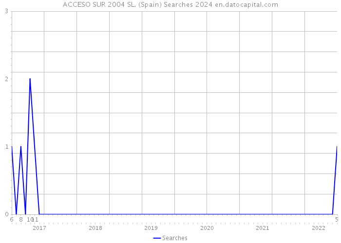 ACCESO SUR 2004 SL. (Spain) Searches 2024 