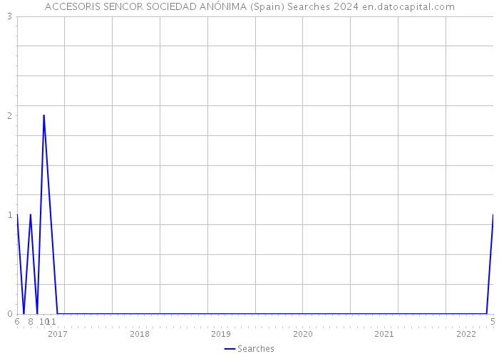 ACCESORIS SENCOR SOCIEDAD ANÓNIMA (Spain) Searches 2024 