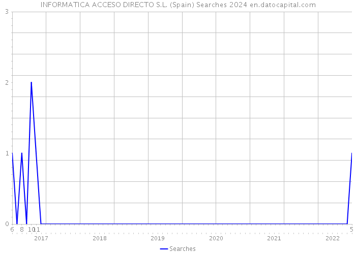 INFORMATICA ACCESO DIRECTO S.L. (Spain) Searches 2024 