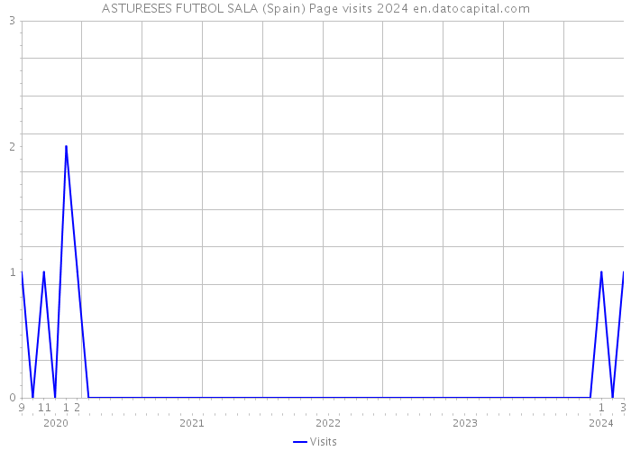 ASTURESES FUTBOL SALA (Spain) Page visits 2024 