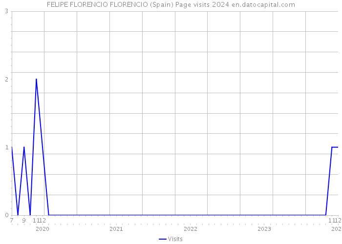 FELIPE FLORENCIO FLORENCIO (Spain) Page visits 2024 