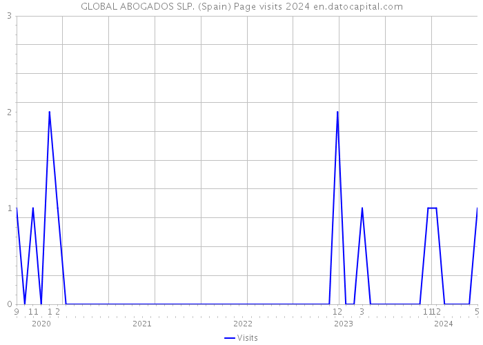 GLOBAL ABOGADOS SLP. (Spain) Page visits 2024 
