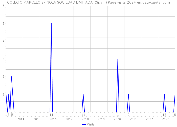 COLEGIO MARCELO SPINOLA SOCIEDAD LIMITADA. (Spain) Page visits 2024 