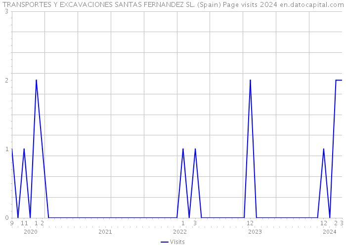 TRANSPORTES Y EXCAVACIONES SANTAS FERNANDEZ SL. (Spain) Page visits 2024 