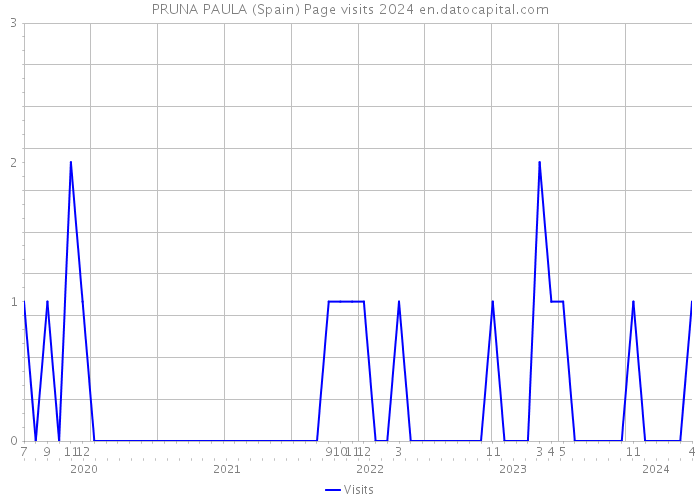 PRUNA PAULA (Spain) Page visits 2024 