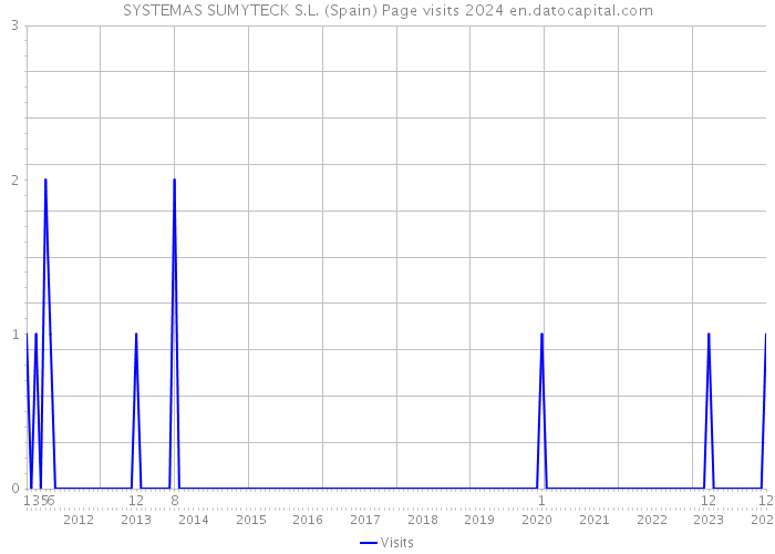 SYSTEMAS SUMYTECK S.L. (Spain) Page visits 2024 