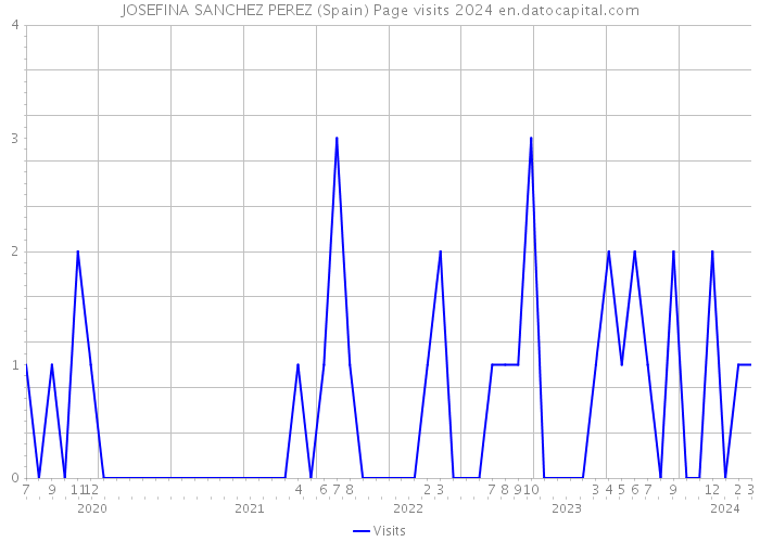 JOSEFINA SANCHEZ PEREZ (Spain) Page visits 2024 