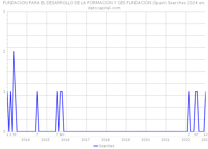 FUNDACION PARA EL DESARROLLO DE LA FORMACION Y GES FUNDACION (Spain) Searches 2024 