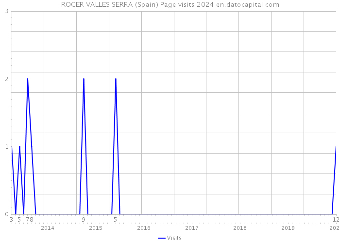 ROGER VALLES SERRA (Spain) Page visits 2024 