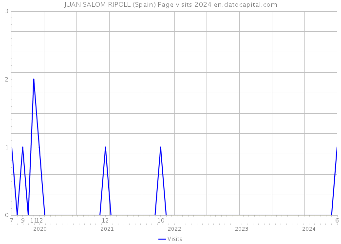 JUAN SALOM RIPOLL (Spain) Page visits 2024 