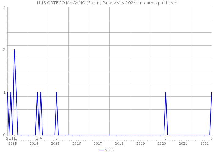 LUIS ORTEGO MAGANO (Spain) Page visits 2024 