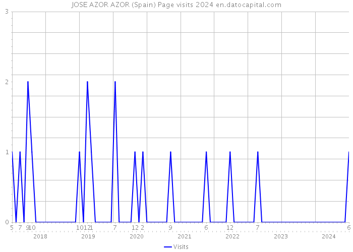 JOSE AZOR AZOR (Spain) Page visits 2024 