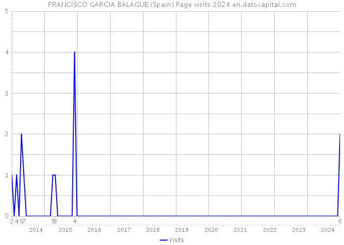 FRANCISCO GARCIA BALAGUE (Spain) Page visits 2024 
