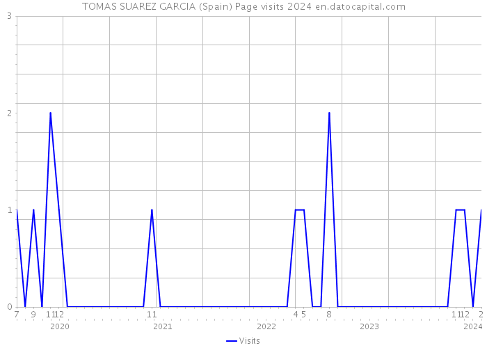 TOMAS SUAREZ GARCIA (Spain) Page visits 2024 
