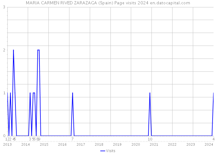MARIA CARMEN RIVED ZARAZAGA (Spain) Page visits 2024 
