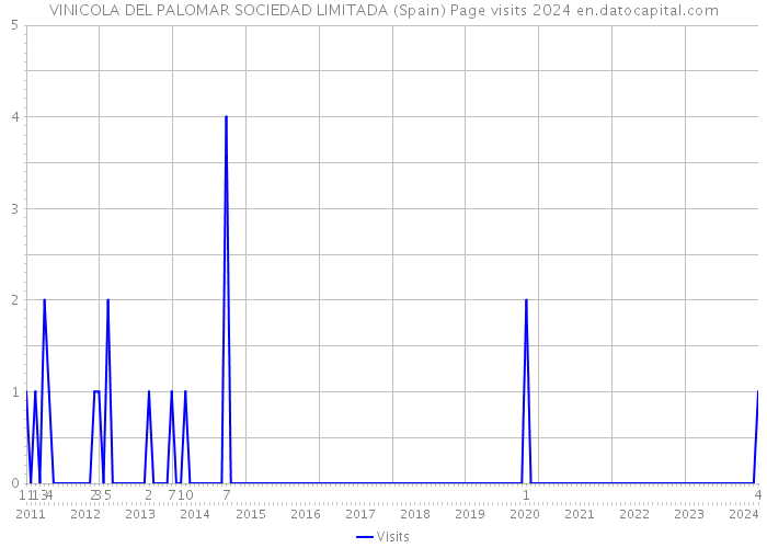 VINICOLA DEL PALOMAR SOCIEDAD LIMITADA (Spain) Page visits 2024 
