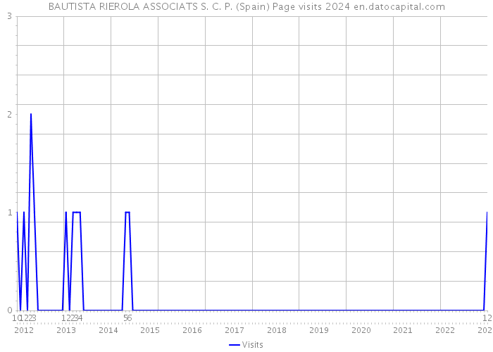 BAUTISTA RIEROLA ASSOCIATS S. C. P. (Spain) Page visits 2024 