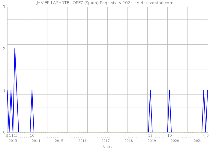 JAVIER LASARTE LOPEZ (Spain) Page visits 2024 