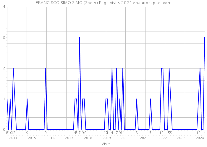 FRANCISCO SIMO SIMO (Spain) Page visits 2024 