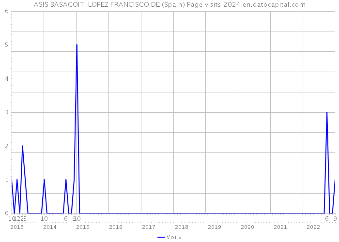 ASIS BASAGOITI LOPEZ FRANCISCO DE (Spain) Page visits 2024 