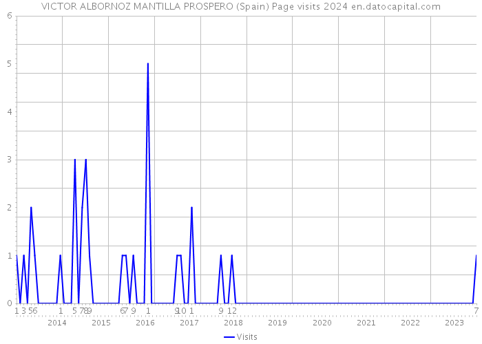 VICTOR ALBORNOZ MANTILLA PROSPERO (Spain) Page visits 2024 