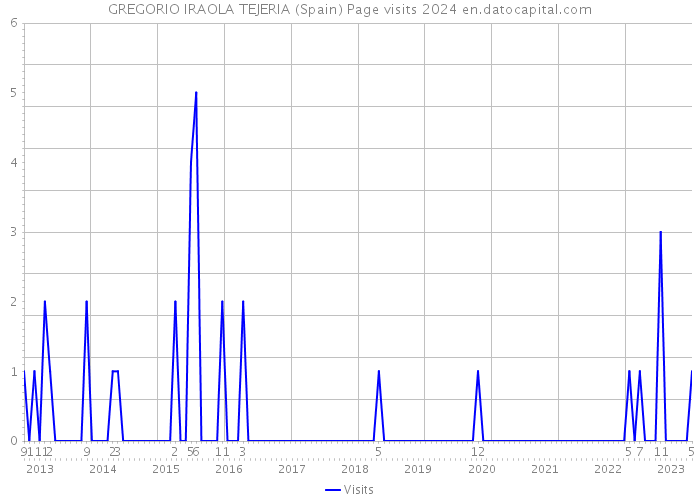 GREGORIO IRAOLA TEJERIA (Spain) Page visits 2024 