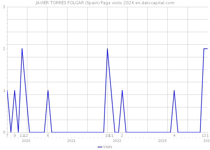 JAVIER TORRES FOLGAR (Spain) Page visits 2024 